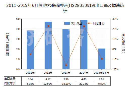 2011-2015年6月其他六偏磷酸鈉(HS28353919)出口量及增速統(tǒng)計(jì) 2011-2015年6月其他六偏磷酸鈉(HS28353919)出口量及增速統(tǒng)計(jì)